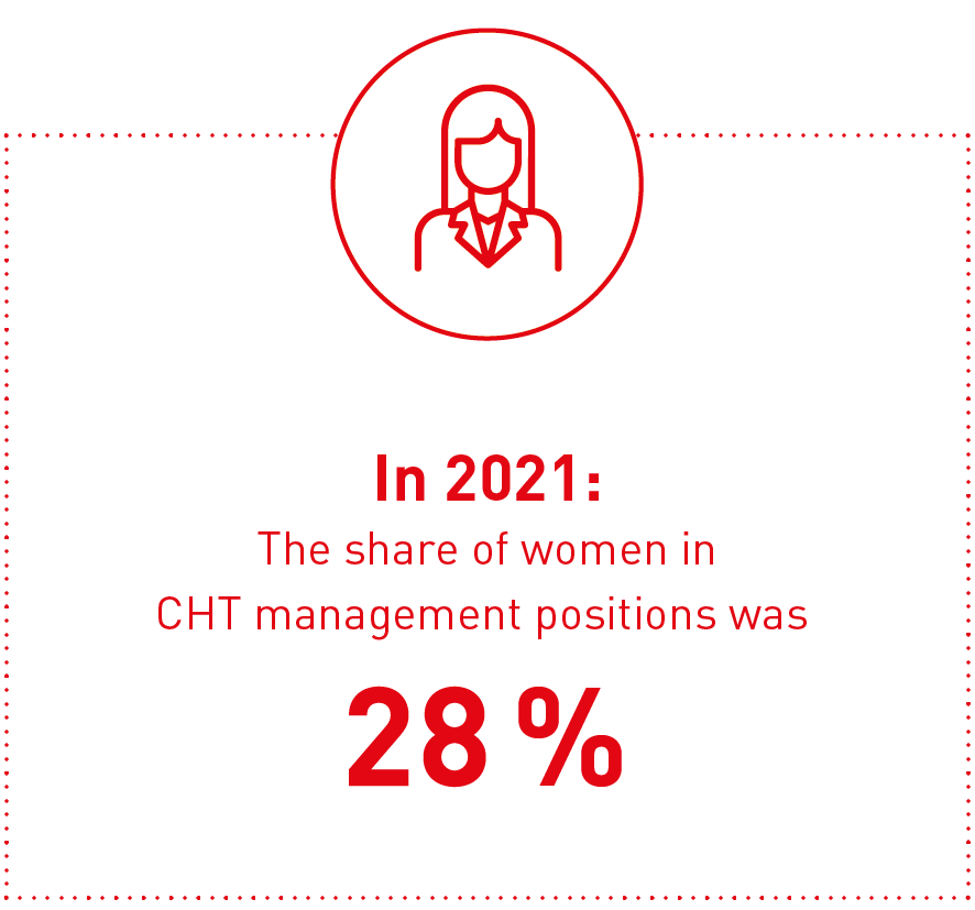 28% Frauen in CHT Führungspositionen 2021