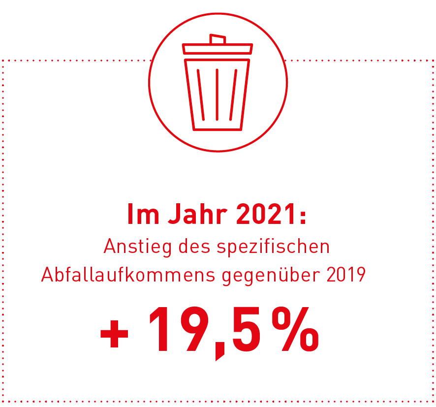 +19,5% anstieg spezifisches Abfallaufkommen 2021