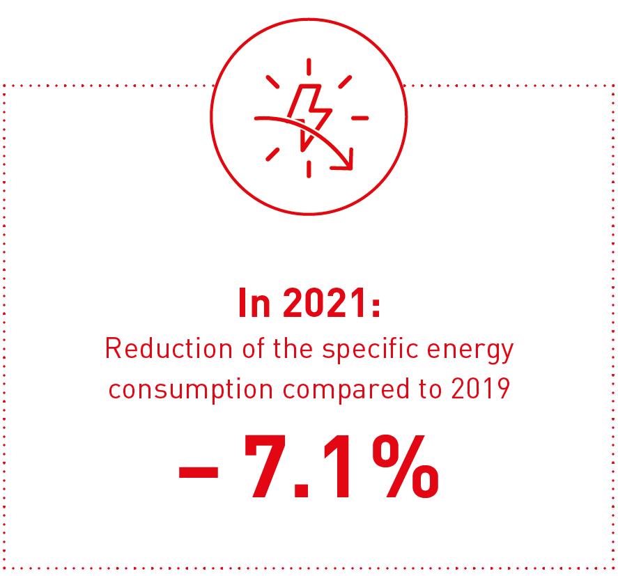 -7,1% reduction specific energy consumption 2021