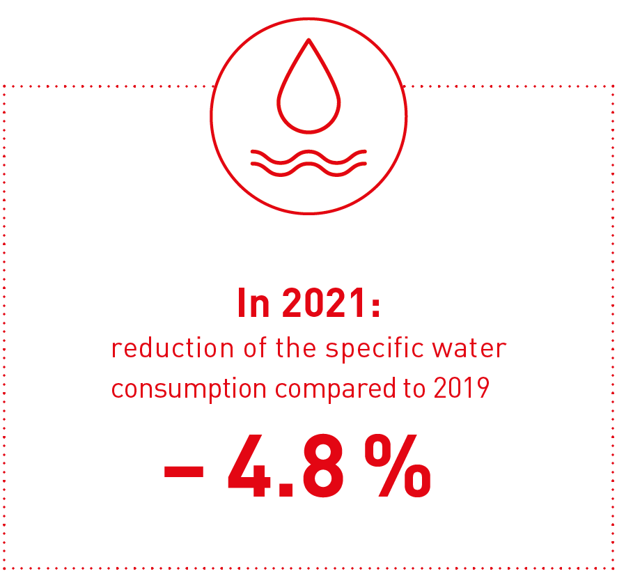 -4,8% reduction specific water consumption 2021