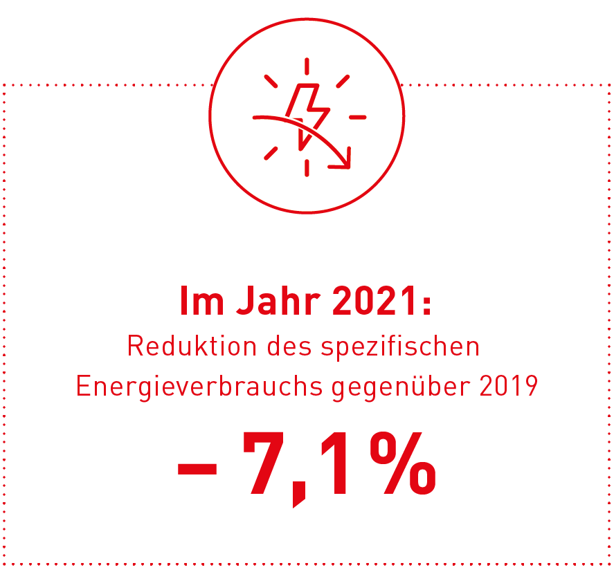 -7,1% reduktion energieverbrauch 2021