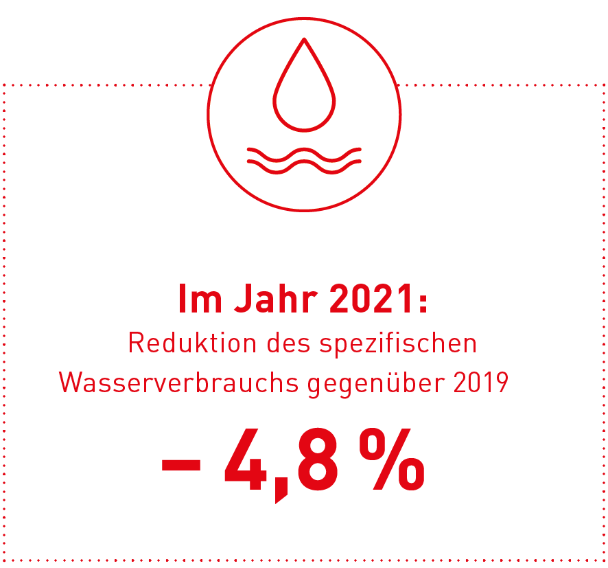 -4,8% reduktion wasserverbrauch 2021