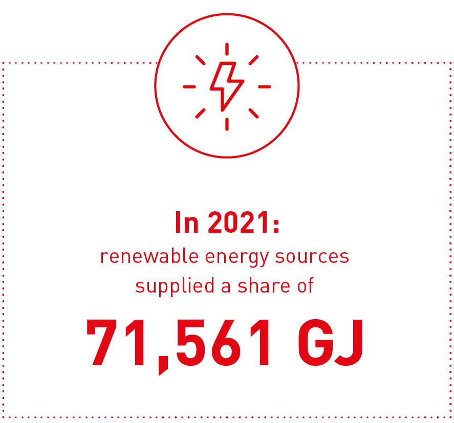 71,561 GJ renewable energy sources 2021