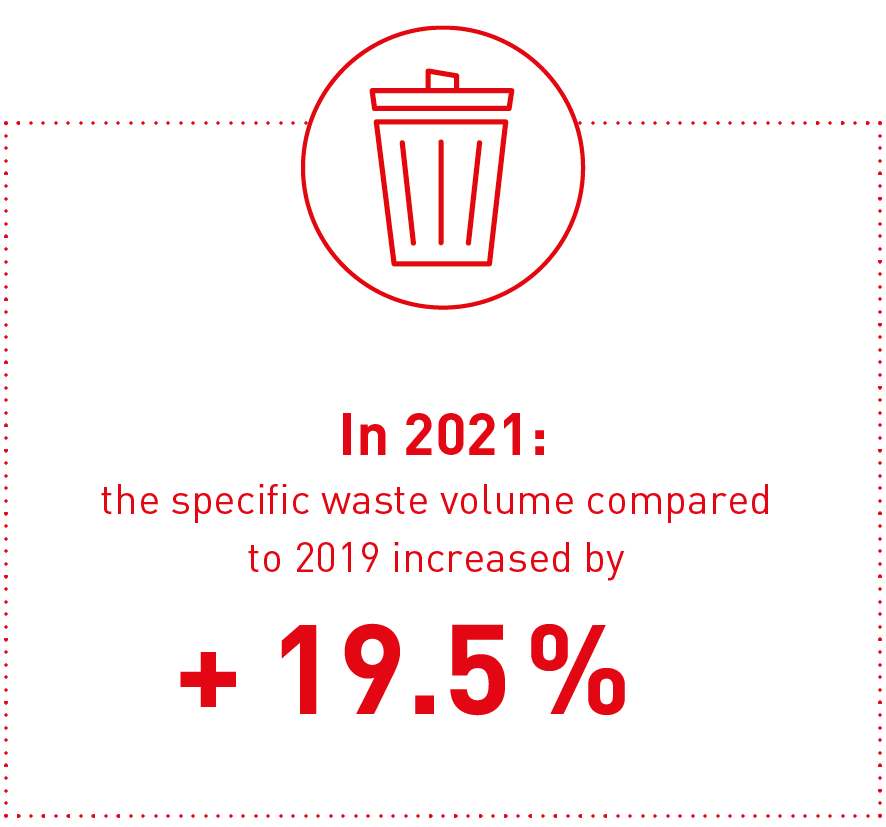 +19.5% specific waste volume 2021
